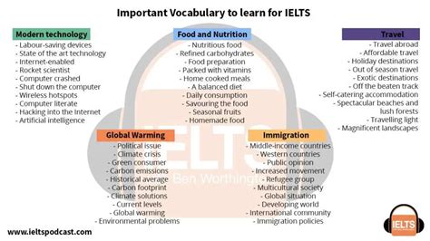 Ielts Vocabulary List Lexical Resource And Topic Specific Vocabulary