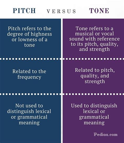 Solved Difference Between Pitch And Tone In Music And Beyond