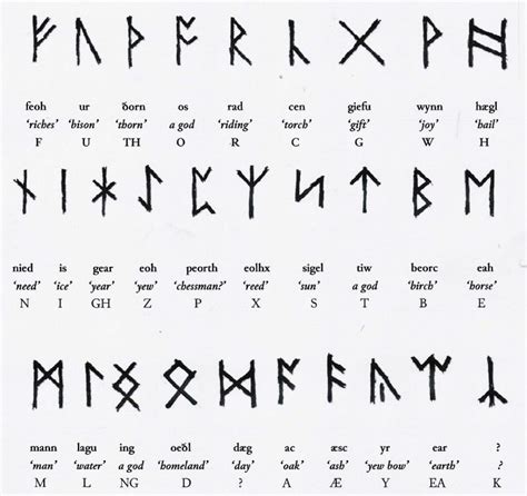 Polskie I Skandynawskie Runy Ancient Alphabets Ancient Runes Ancient