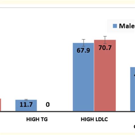 Lipid Distribution By Sex Obesity And Overweight General Obesity Download Scientific