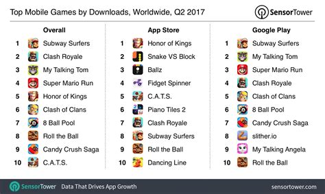 Top Mobile Games Of Q2 2017 Revenue Grew 32 As Honor Of Kings Surged