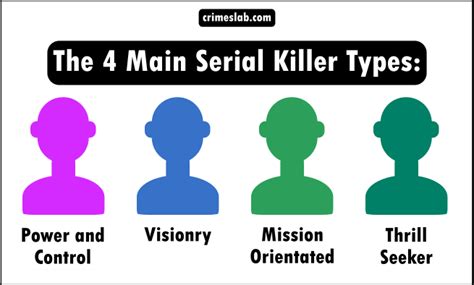 The Different Types Of Serial Killers Crimes Lab