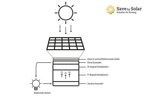 solenergi - Save by Solar