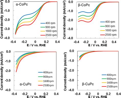 Rde Polarization Curves For Copc And Cupc With α And β Phases At A Scan