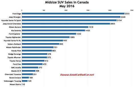 Large Suv Comparison Chart