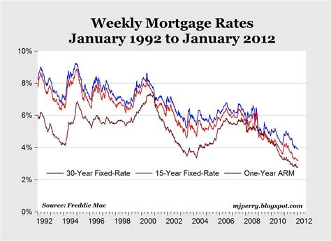 Carpe Diem Mortgage Rates Fall To New Historic Lows And Help Boost Nov