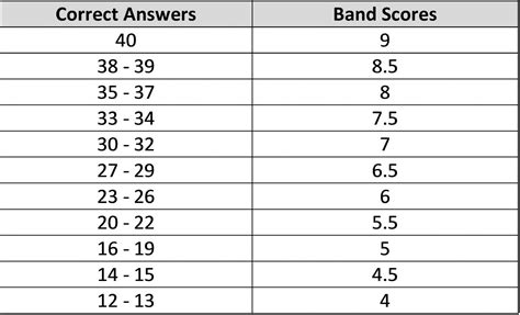 Ielts Listening Band Score Conversion Table Decoration Ideas For Gambaran