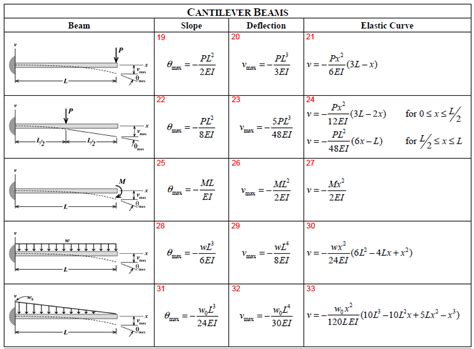 Simply Supported Beam Equations Stress Tessshebaylo