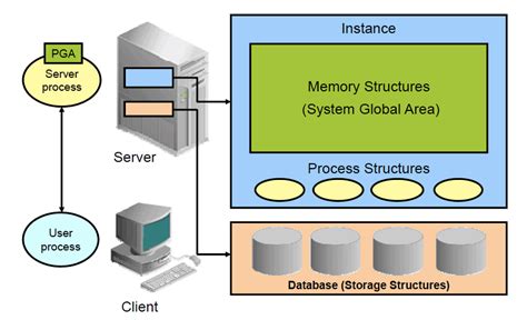 Oracle Database Server Architecture Overview