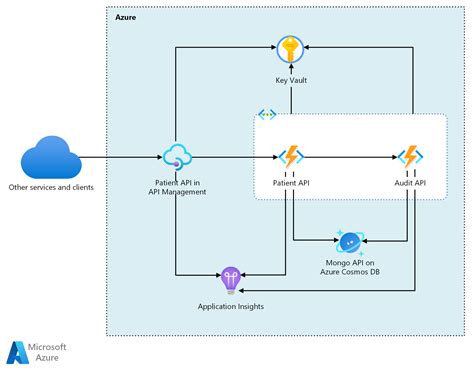 Virtual Network Integrated Serverless Microservices Azure Architecture Center Microsoft Learn
