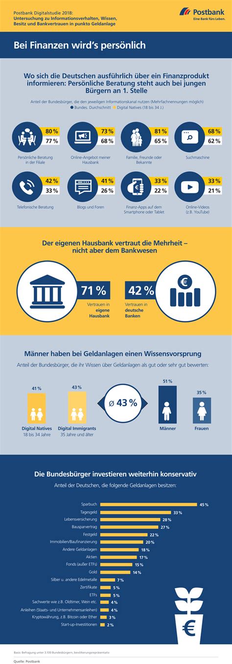 Deutsche bank in nachbarorten von wiesbaden. Deutsche Kunden bevorzugen Beratung in der Bankfiliale ...