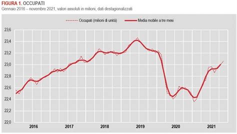 Istat L Occupazione Sale Al Il Tasso Di Disoccupazione Cala
