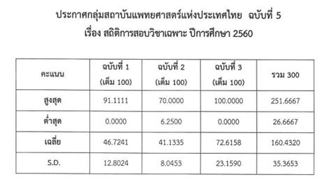 Maybe you would like to learn more about one of these? สถิติคะแนนวิชาเฉพาะแพทย์ย้อนหลัง กสพท. ย้อนหลัง 4 ปี 57,58 ...