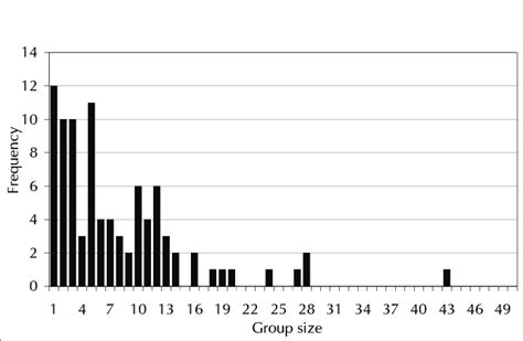 Frequency Distribution Of Group Size Sl 7 Frekvenčna Porazdelitev Download Scientific