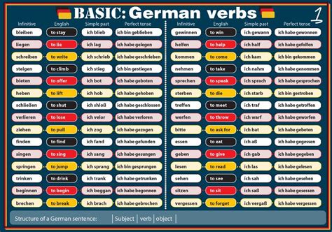 Basic German Verbs Part 1 Translation English Graphic Flickr