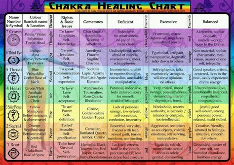 Chakra Healing Chart Reiki Spiritualiteit Meditatie