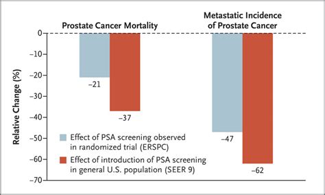 Prostate Cancer Mortality Is Going Down Why Stark Oncology Consulting