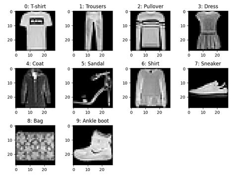 Online Course Fashion Image Classification Using CNNs In Pytorch From Coursera Class Central
