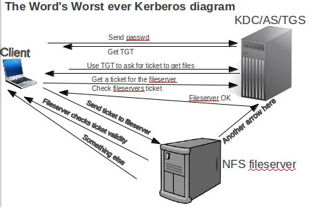 Kerberos is a protocol that is used for network authentication. Linux Costa Blanca: enero 2012