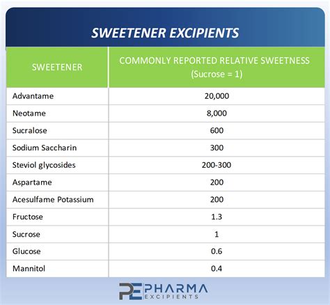 Relative Sweetness How Sweet Is Sweet Pharma Excipients