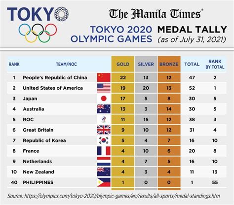 Tokyo 2020 Olympics Medal Tally As Of July 31 2021 The Manila Times