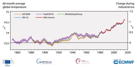 Indicators 2017 Temperature Copernicus