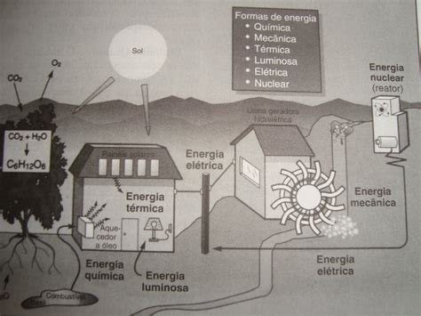 Educação Física FORMAS DE ENERGIA