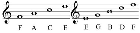 Notes can represent the pitch and duration of a sound in musical notation. How to Read Piano Notes & Sheet Music: 5 Easy Steps for Beginners