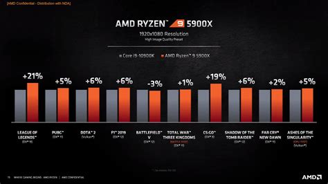 Amd Ryzen 5000 Launch Fastest Gaming Cpu Higher Clocks Higher
