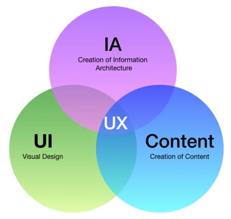 Becoming A Ui Ux Designer In 2021 A Beginners Guide