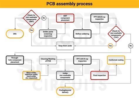 Pcb Assembly Process Flow Chart Hot Sex Picture