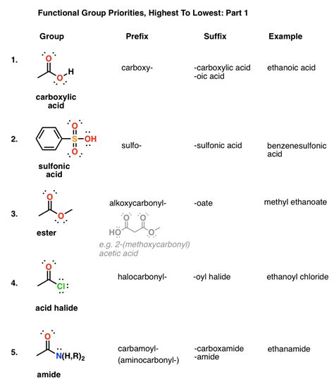 Table Of Functional Group Priorities For Nomenclature Master Organic