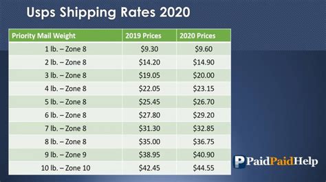 Usps Shipping Rates 2020 Paidposthelpcom