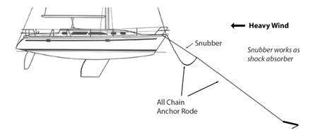 What Is An Anchor Snubber Or Bridle Snubberhead