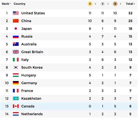 2016 Rio Olympics Medal Table Yorkshire Olympics Medal Table