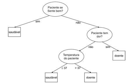 Algoritmos De Classificação Pt 2 Árvore De Decisão