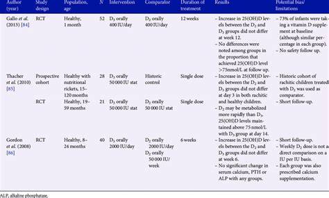 Neonatal postnatal ward clinical guideline. Studies of vitamin D 2 versus vitamin D 3 supplementation ...