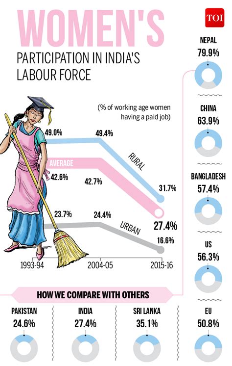 Kmhouseindia Womens Participation In Indias Labour Force