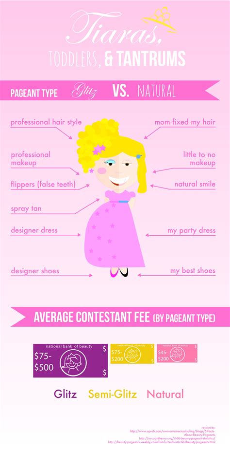 Child Beauty Pageant Infographic Infographic Visual Research