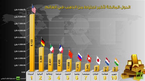 إنفوجرافيك الدول المالكة لأكبر احتياط من الذهب في العالم Rt Arabic