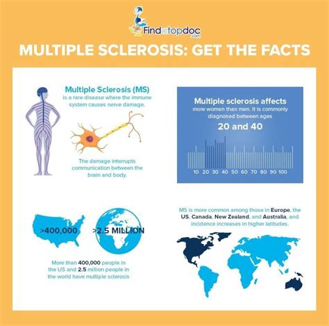 What Is Multiple Sclerosis Facts About Multiple Sclerosis Infographic