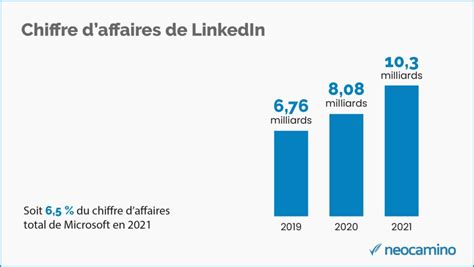 Statistiques Linkedin Les Chiffres De 2022 Neocamino