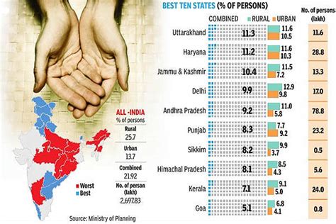 poverty estimates in different states of india the economic times