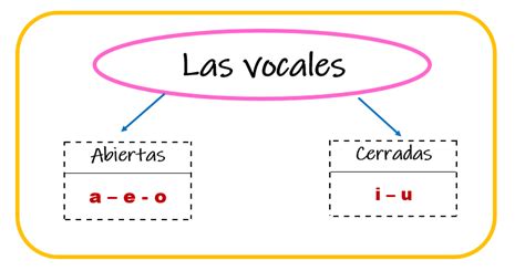 Palabras Con Dos Vocales Cerradas