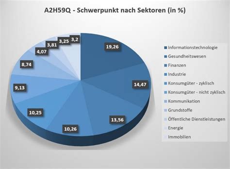 Ishs iv msci emimi es etf news kurs nachrichten ie00bfnm3p36 a2n6th. A2H59Q | Amundi MSCI World UCITS ETF EUR » Kurs, Chart ...