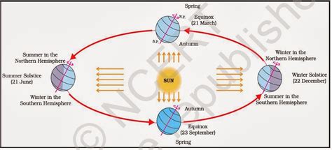 The globe on an equirectangular projection to show the amount of reflected sunlight at southern and northern summer. UPSCTarget2014: NCERT : Motions of earth(Seasons)Solstice ...