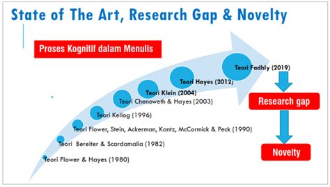 Memahami Novelty State Of The Art Dan Research Gap Mariyudiid