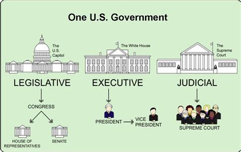 They are the executive, (president and about 5,000,000 workers) legislative (senate and house of representatives) and the president of the united states administers the executive branch of our government. Answer one to question 1.