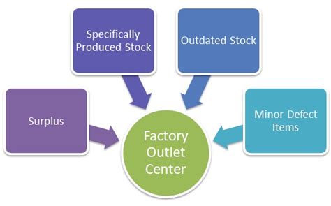 Factory Outlet Meaning Importance And Example Mba Skool