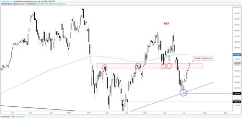 Dax Chart Set Up Technical Update For Gold Price Crude Oil And More